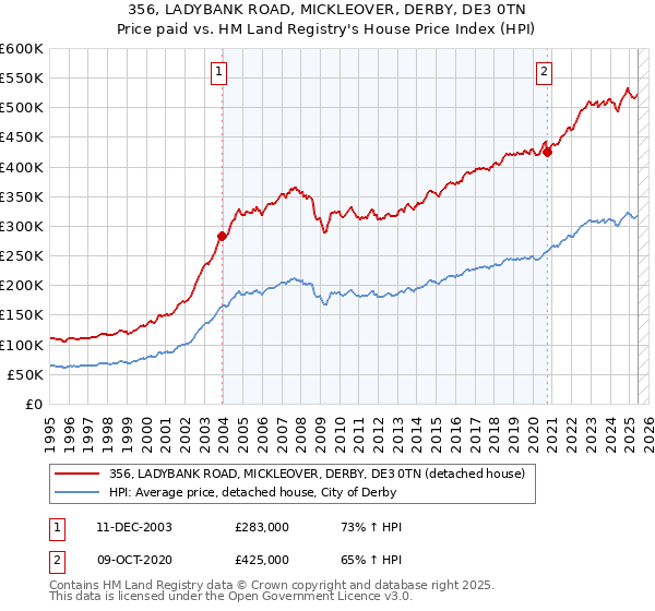 356, LADYBANK ROAD, MICKLEOVER, DERBY, DE3 0TN: Price paid vs HM Land Registry's House Price Index