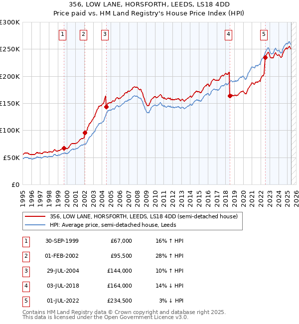 356, LOW LANE, HORSFORTH, LEEDS, LS18 4DD: Price paid vs HM Land Registry's House Price Index