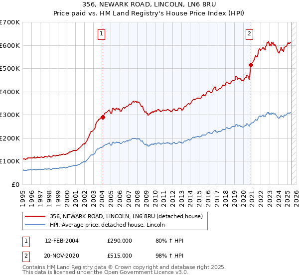 356, NEWARK ROAD, LINCOLN, LN6 8RU: Price paid vs HM Land Registry's House Price Index
