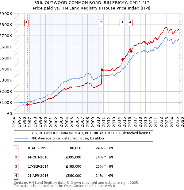 356, OUTWOOD COMMON ROAD, BILLERICAY, CM11 2LT: Price paid vs HM Land Registry's House Price Index