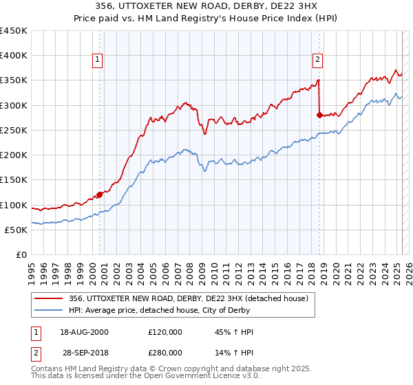 356, UTTOXETER NEW ROAD, DERBY, DE22 3HX: Price paid vs HM Land Registry's House Price Index