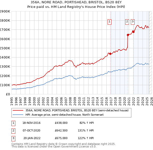 356A, NORE ROAD, PORTISHEAD, BRISTOL, BS20 8EY: Price paid vs HM Land Registry's House Price Index