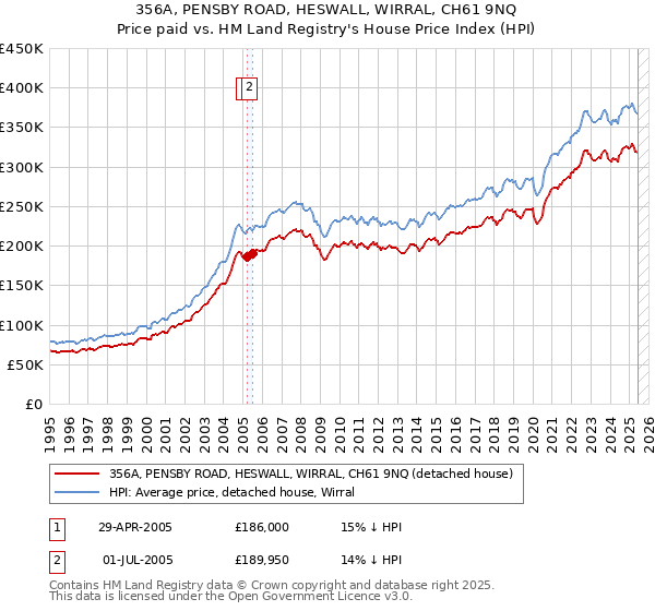 356A, PENSBY ROAD, HESWALL, WIRRAL, CH61 9NQ: Price paid vs HM Land Registry's House Price Index