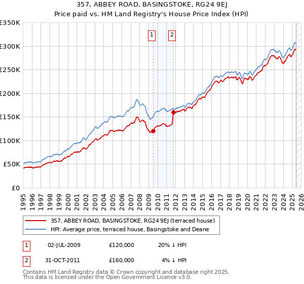 357, ABBEY ROAD, BASINGSTOKE, RG24 9EJ: Price paid vs HM Land Registry's House Price Index