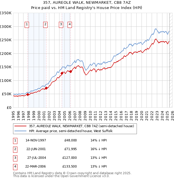 357, AUREOLE WALK, NEWMARKET, CB8 7AZ: Price paid vs HM Land Registry's House Price Index