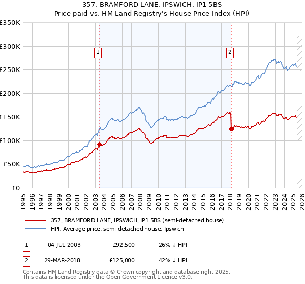 357, BRAMFORD LANE, IPSWICH, IP1 5BS: Price paid vs HM Land Registry's House Price Index