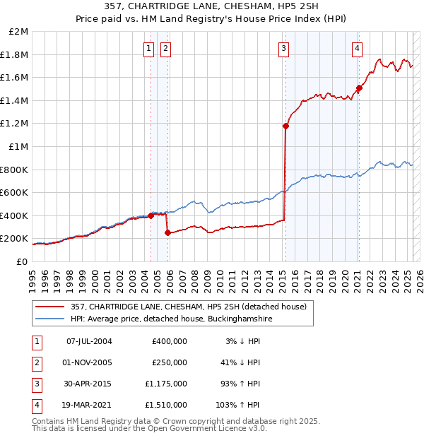 357, CHARTRIDGE LANE, CHESHAM, HP5 2SH: Price paid vs HM Land Registry's House Price Index