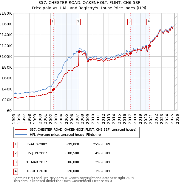 357, CHESTER ROAD, OAKENHOLT, FLINT, CH6 5SF: Price paid vs HM Land Registry's House Price Index