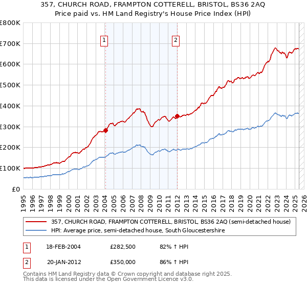 357, CHURCH ROAD, FRAMPTON COTTERELL, BRISTOL, BS36 2AQ: Price paid vs HM Land Registry's House Price Index