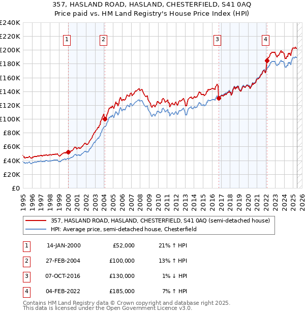 357, HASLAND ROAD, HASLAND, CHESTERFIELD, S41 0AQ: Price paid vs HM Land Registry's House Price Index