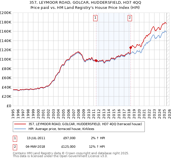 357, LEYMOOR ROAD, GOLCAR, HUDDERSFIELD, HD7 4QQ: Price paid vs HM Land Registry's House Price Index