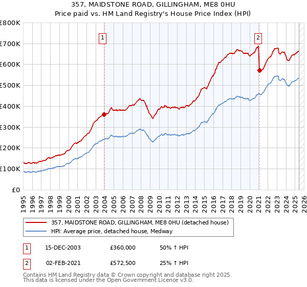 357, MAIDSTONE ROAD, GILLINGHAM, ME8 0HU: Price paid vs HM Land Registry's House Price Index