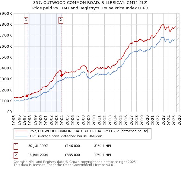 357, OUTWOOD COMMON ROAD, BILLERICAY, CM11 2LZ: Price paid vs HM Land Registry's House Price Index