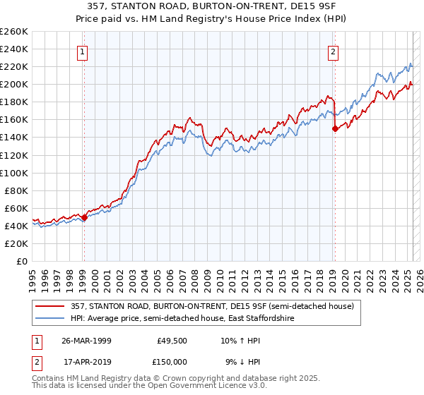 357, STANTON ROAD, BURTON-ON-TRENT, DE15 9SF: Price paid vs HM Land Registry's House Price Index