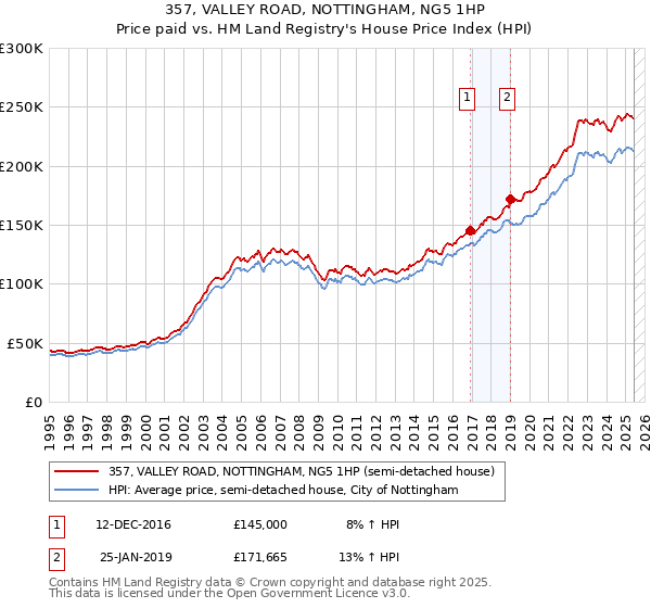 357, VALLEY ROAD, NOTTINGHAM, NG5 1HP: Price paid vs HM Land Registry's House Price Index