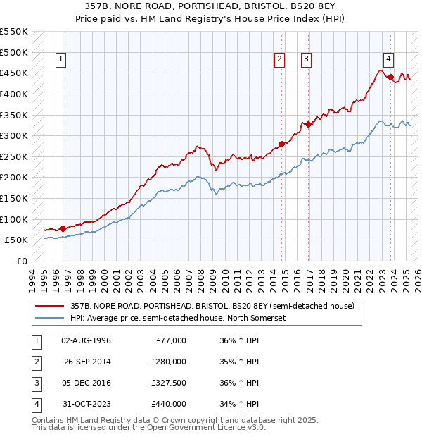 357B, NORE ROAD, PORTISHEAD, BRISTOL, BS20 8EY: Price paid vs HM Land Registry's House Price Index