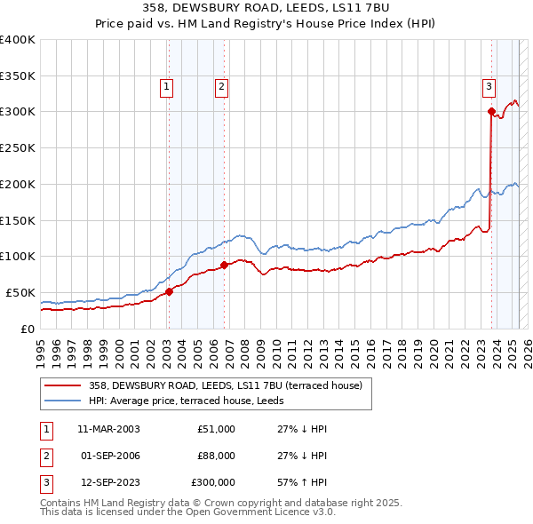 358, DEWSBURY ROAD, LEEDS, LS11 7BU: Price paid vs HM Land Registry's House Price Index