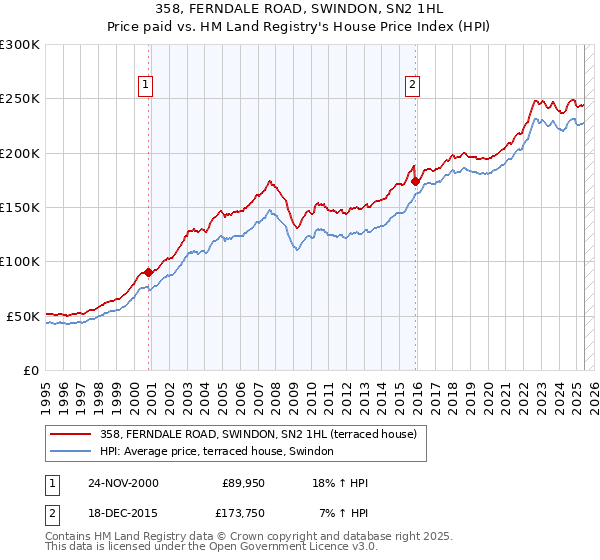 358, FERNDALE ROAD, SWINDON, SN2 1HL: Price paid vs HM Land Registry's House Price Index