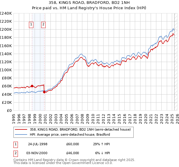 358, KINGS ROAD, BRADFORD, BD2 1NH: Price paid vs HM Land Registry's House Price Index