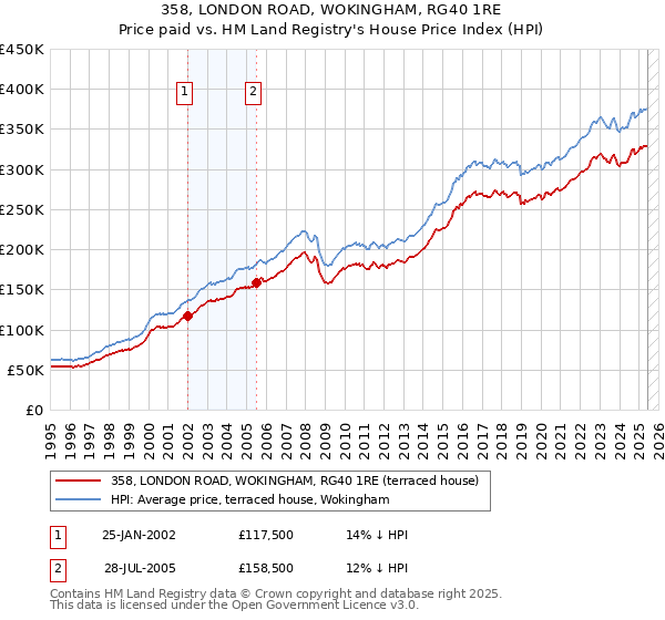358, LONDON ROAD, WOKINGHAM, RG40 1RE: Price paid vs HM Land Registry's House Price Index