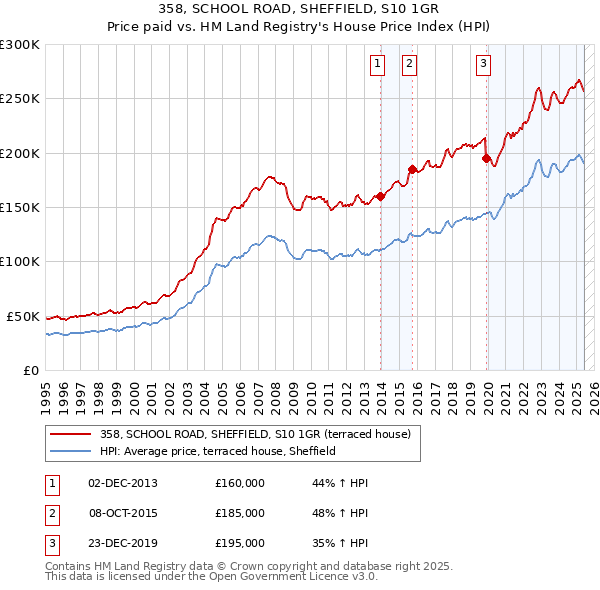 358, SCHOOL ROAD, SHEFFIELD, S10 1GR: Price paid vs HM Land Registry's House Price Index