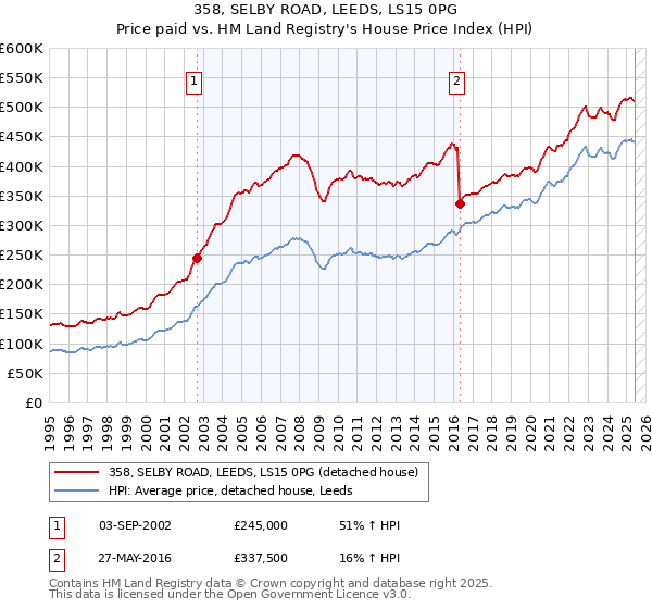 358, SELBY ROAD, LEEDS, LS15 0PG: Price paid vs HM Land Registry's House Price Index