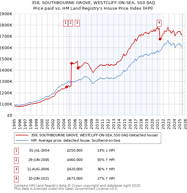 358, SOUTHBOURNE GROVE, WESTCLIFF-ON-SEA, SS0 0AQ: Price paid vs HM Land Registry's House Price Index