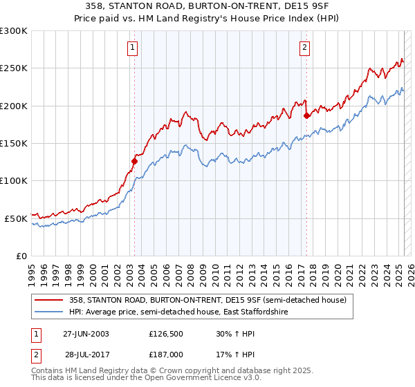 358, STANTON ROAD, BURTON-ON-TRENT, DE15 9SF: Price paid vs HM Land Registry's House Price Index