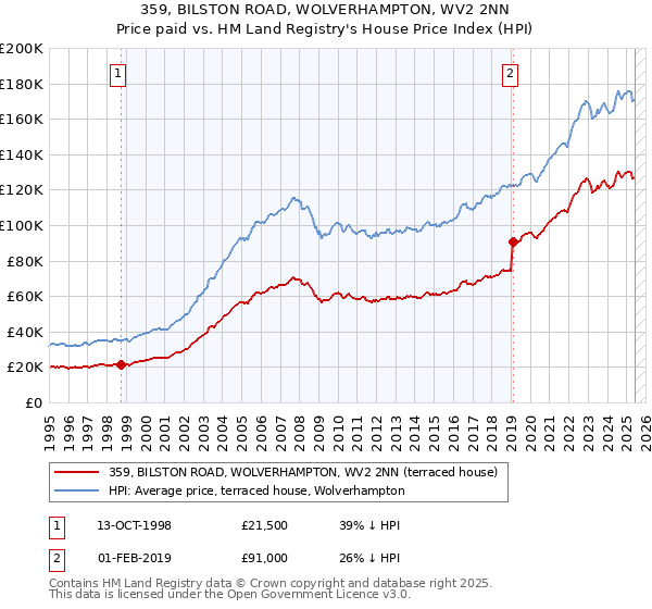 359, BILSTON ROAD, WOLVERHAMPTON, WV2 2NN: Price paid vs HM Land Registry's House Price Index