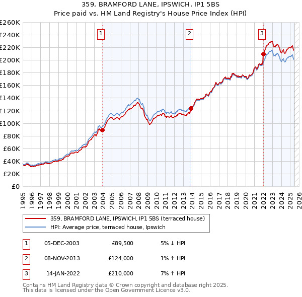 359, BRAMFORD LANE, IPSWICH, IP1 5BS: Price paid vs HM Land Registry's House Price Index