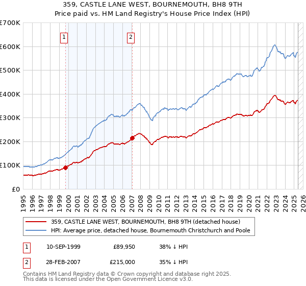 359, CASTLE LANE WEST, BOURNEMOUTH, BH8 9TH: Price paid vs HM Land Registry's House Price Index