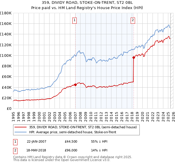 359, DIVIDY ROAD, STOKE-ON-TRENT, ST2 0BL: Price paid vs HM Land Registry's House Price Index