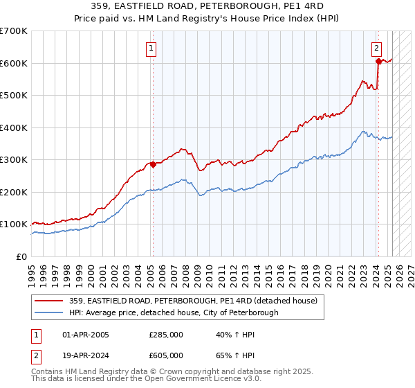 359, EASTFIELD ROAD, PETERBOROUGH, PE1 4RD: Price paid vs HM Land Registry's House Price Index