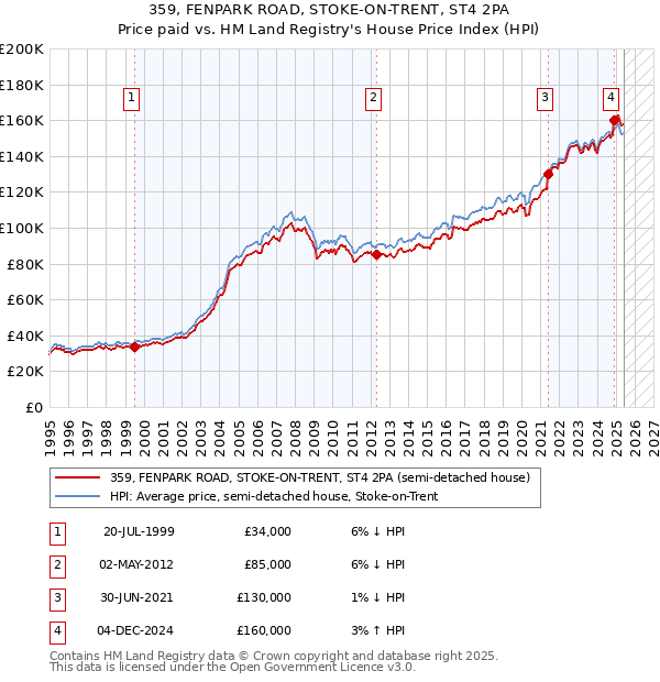 359, FENPARK ROAD, STOKE-ON-TRENT, ST4 2PA: Price paid vs HM Land Registry's House Price Index