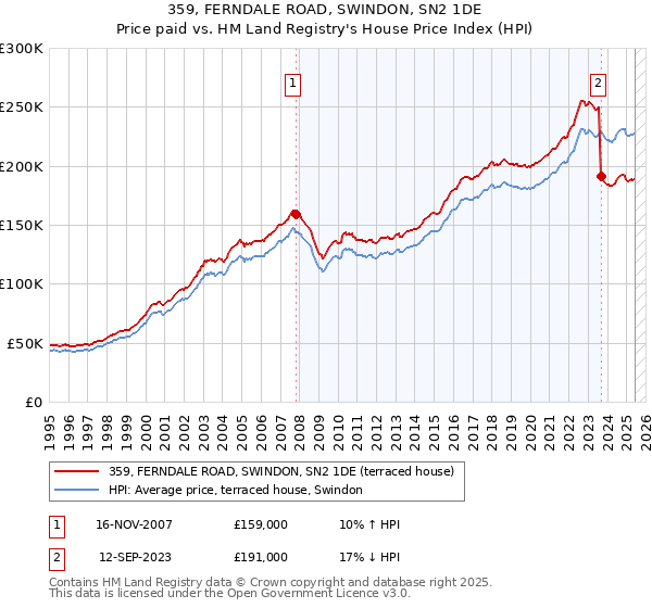 359, FERNDALE ROAD, SWINDON, SN2 1DE: Price paid vs HM Land Registry's House Price Index