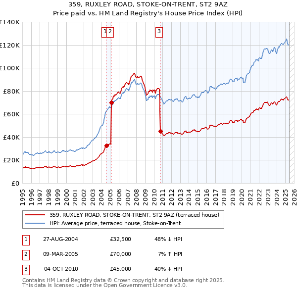359, RUXLEY ROAD, STOKE-ON-TRENT, ST2 9AZ: Price paid vs HM Land Registry's House Price Index