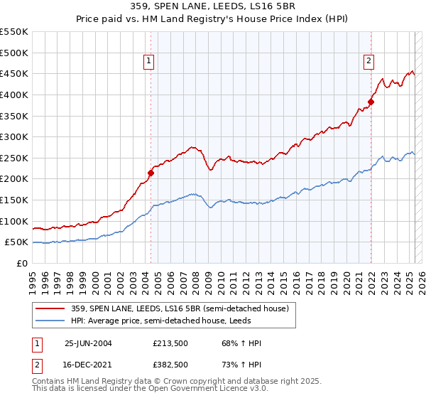 359, SPEN LANE, LEEDS, LS16 5BR: Price paid vs HM Land Registry's House Price Index