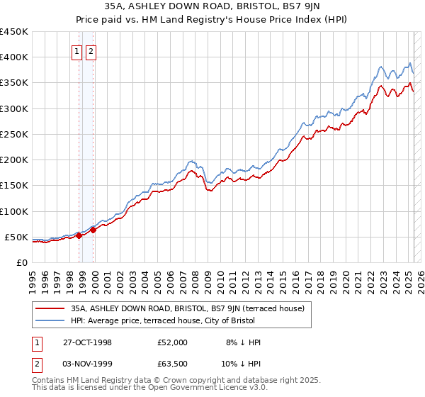 35A, ASHLEY DOWN ROAD, BRISTOL, BS7 9JN: Price paid vs HM Land Registry's House Price Index