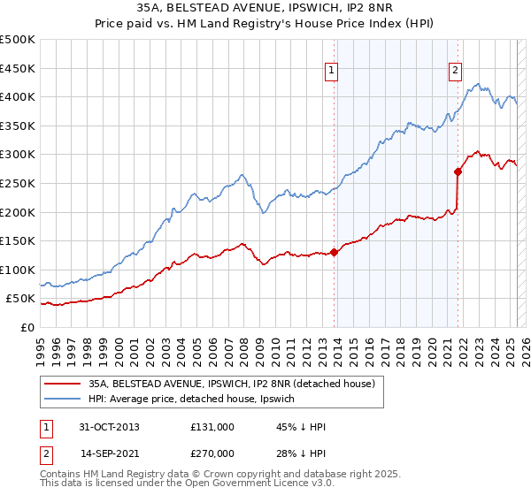 35A, BELSTEAD AVENUE, IPSWICH, IP2 8NR: Price paid vs HM Land Registry's House Price Index
