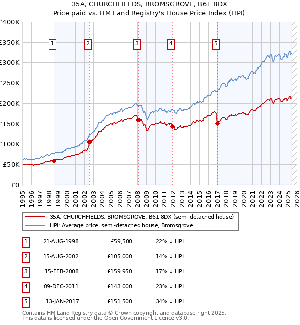 35A, CHURCHFIELDS, BROMSGROVE, B61 8DX: Price paid vs HM Land Registry's House Price Index