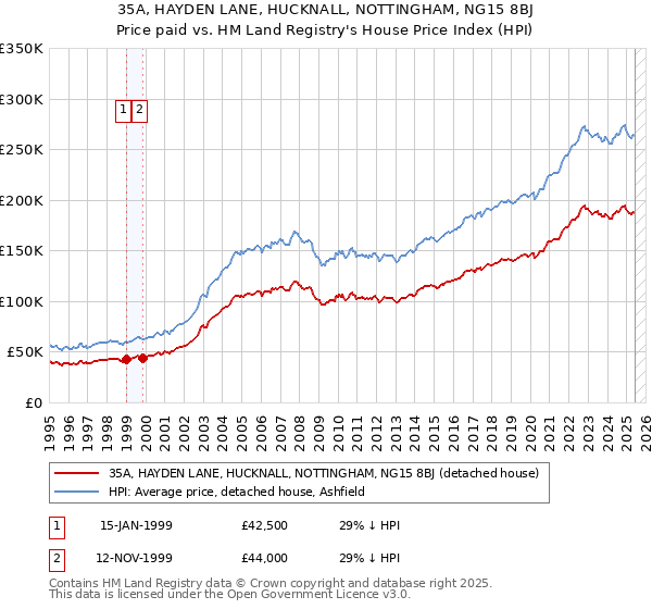 35A, HAYDEN LANE, HUCKNALL, NOTTINGHAM, NG15 8BJ: Price paid vs HM Land Registry's House Price Index