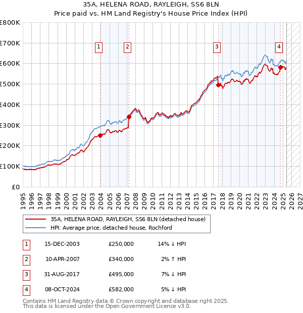 35A, HELENA ROAD, RAYLEIGH, SS6 8LN: Price paid vs HM Land Registry's House Price Index