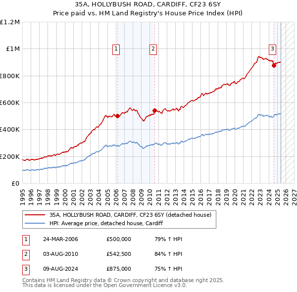35A, HOLLYBUSH ROAD, CARDIFF, CF23 6SY: Price paid vs HM Land Registry's House Price Index