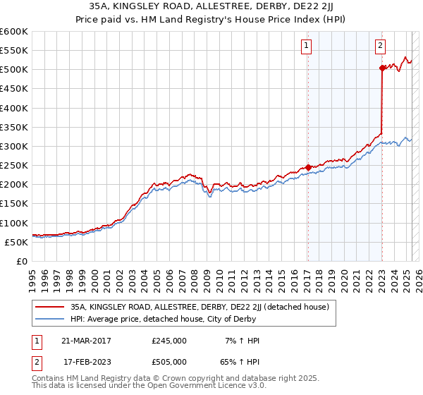 35A, KINGSLEY ROAD, ALLESTREE, DERBY, DE22 2JJ: Price paid vs HM Land Registry's House Price Index