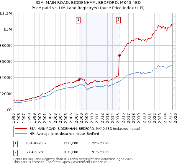 35A, MAIN ROAD, BIDDENHAM, BEDFORD, MK40 4BD: Price paid vs HM Land Registry's House Price Index