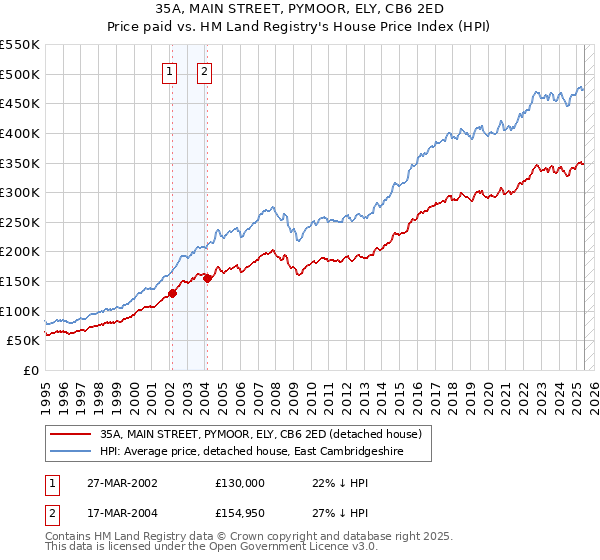 35A, MAIN STREET, PYMOOR, ELY, CB6 2ED: Price paid vs HM Land Registry's House Price Index