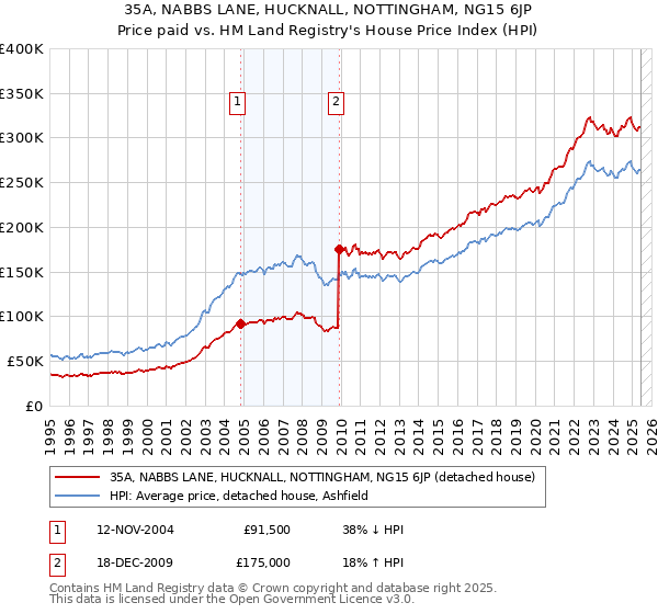 35A, NABBS LANE, HUCKNALL, NOTTINGHAM, NG15 6JP: Price paid vs HM Land Registry's House Price Index