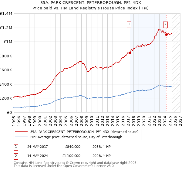 35A, PARK CRESCENT, PETERBOROUGH, PE1 4DX: Price paid vs HM Land Registry's House Price Index