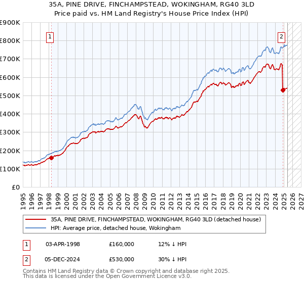 35A, PINE DRIVE, FINCHAMPSTEAD, WOKINGHAM, RG40 3LD: Price paid vs HM Land Registry's House Price Index