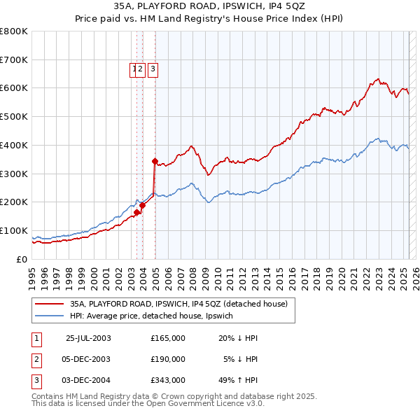 35A, PLAYFORD ROAD, IPSWICH, IP4 5QZ: Price paid vs HM Land Registry's House Price Index